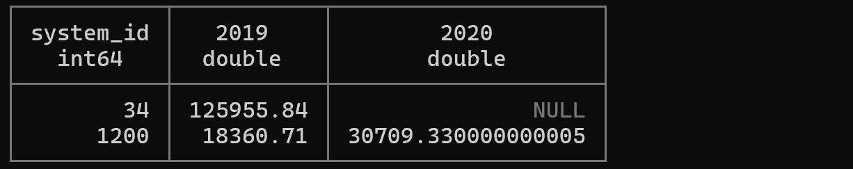 DuckDB: 현대적인 분석용 데이터베이스 가이드