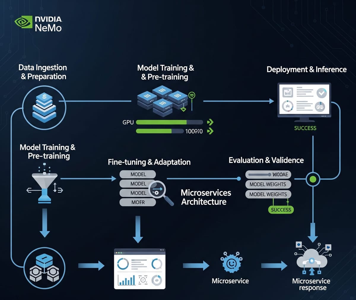 Fine-Tuning and Evaluation of LLMs with NeMo Microservices: A Practical Tutorial