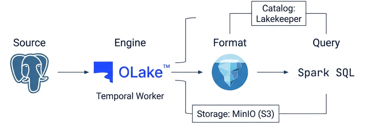 OLake PoC: Kafka 없이 구현하는 PostgreSQL → Apache Iceberg 실시간 CDC