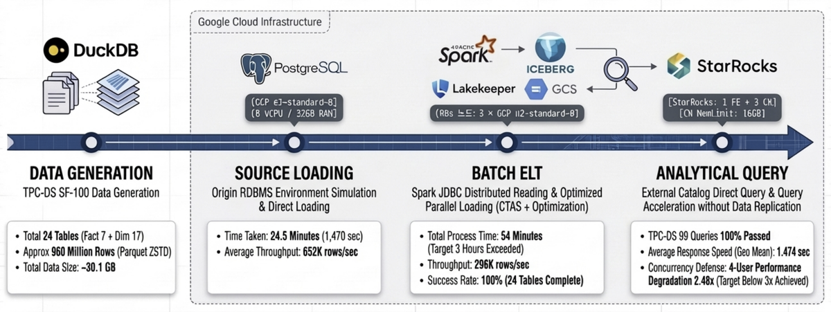 DIP 플랫폼 TPC-DS 벤치마크 — Part 1. Batch ELT & Query 성능