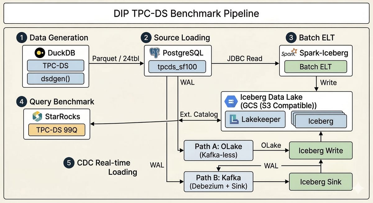 DIP 플랫폼 TPC-DS 벤치마크 테스트 계획